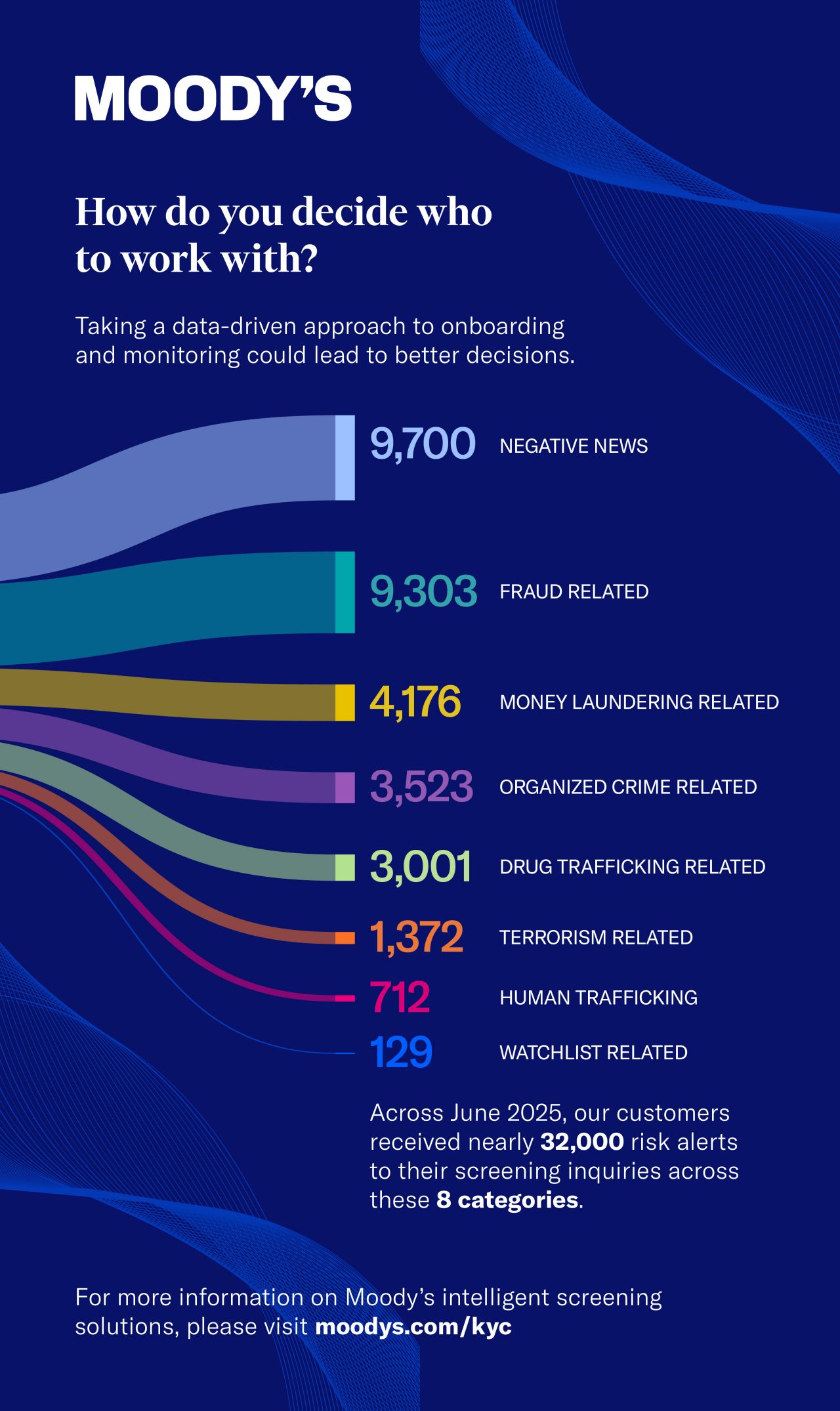 Grid database risk alerts - June 2025