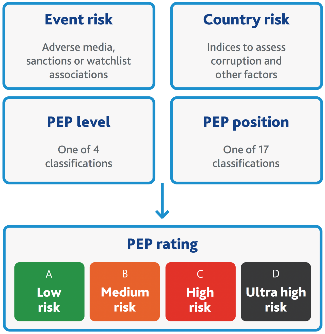 Moody's Analytics has data on more than two million PEPs worldwide