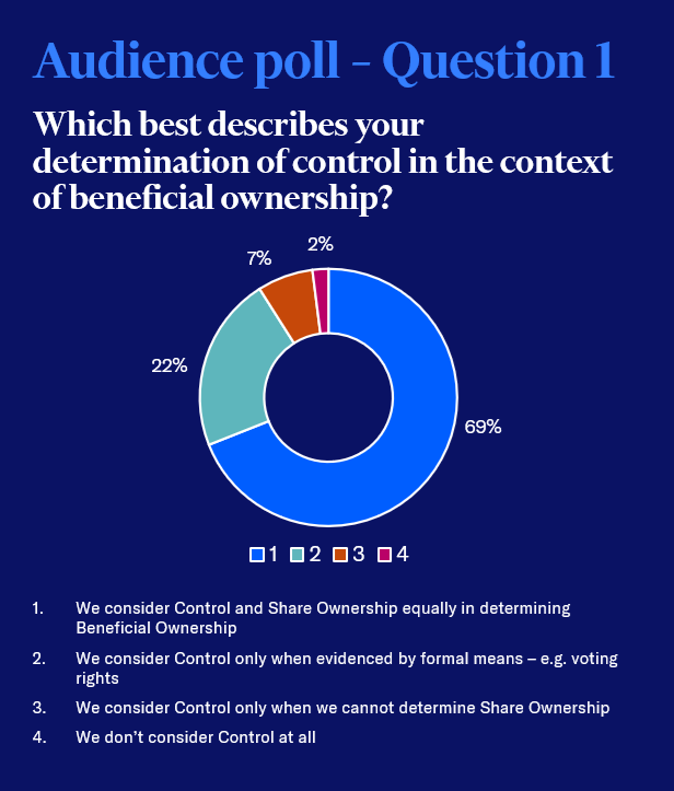 Audience poll - Which best describes your determination of control in the context of beneficial ownership?
