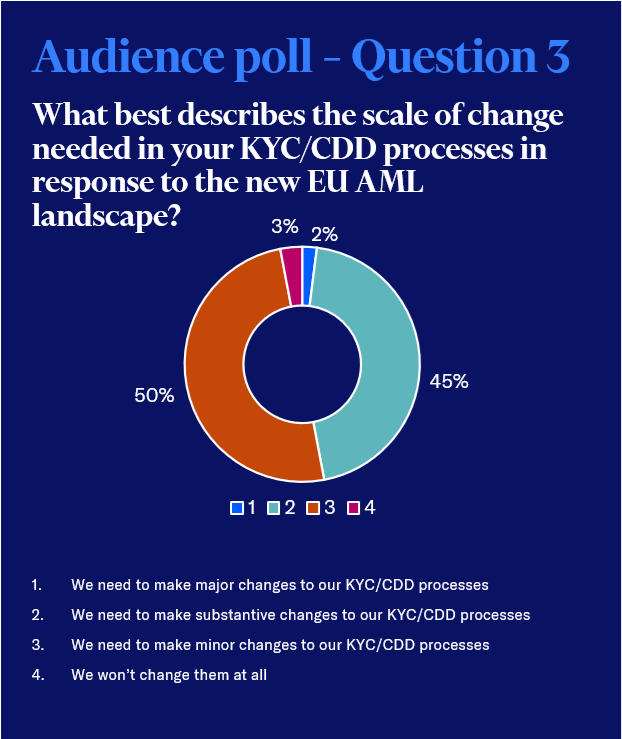 Audience poll question - What best describes the scale of change needed in your KYC/CDD processes in response to the new EU AML landscape?